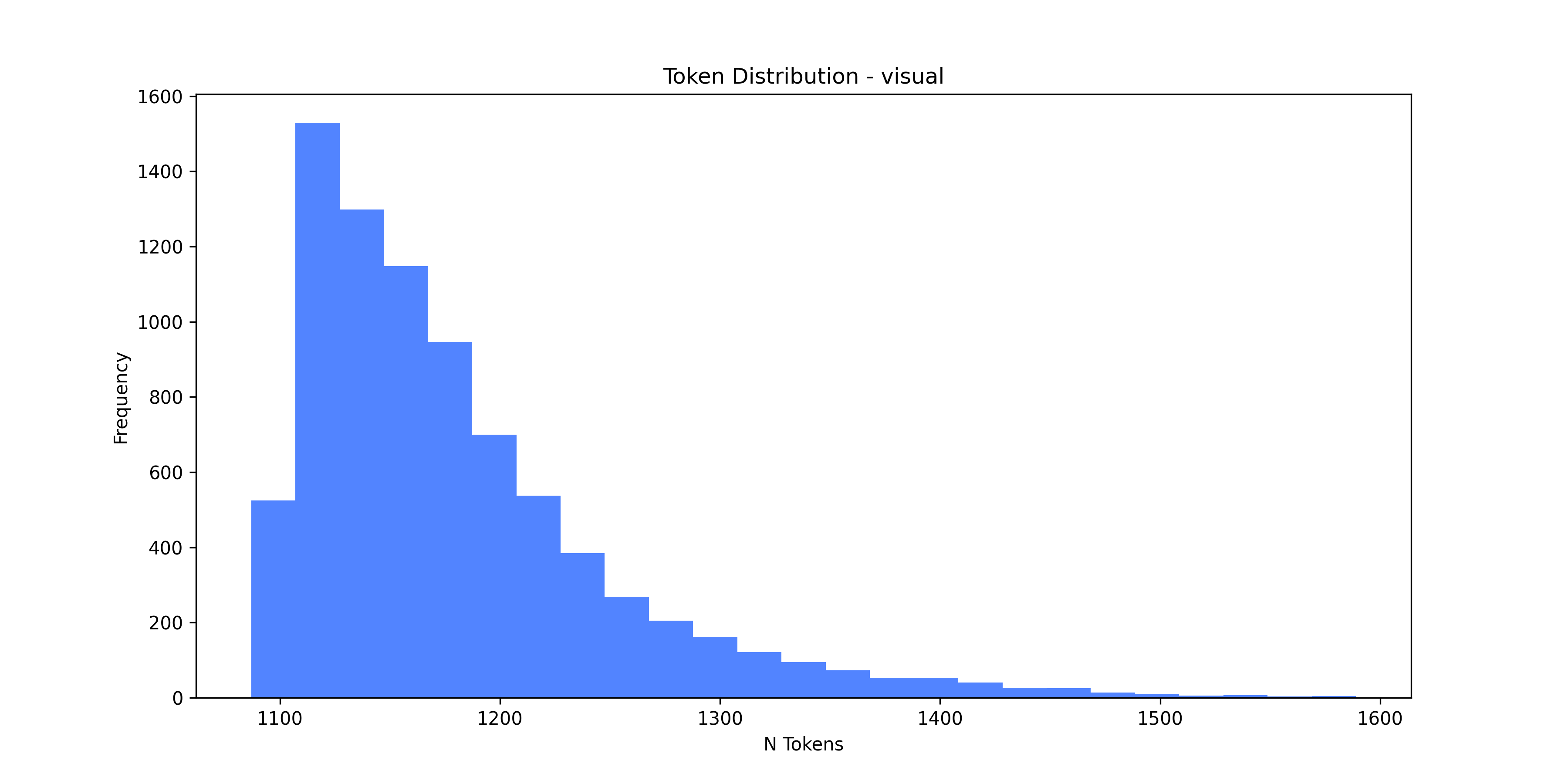 vision-modality-tokendistplot|center|600